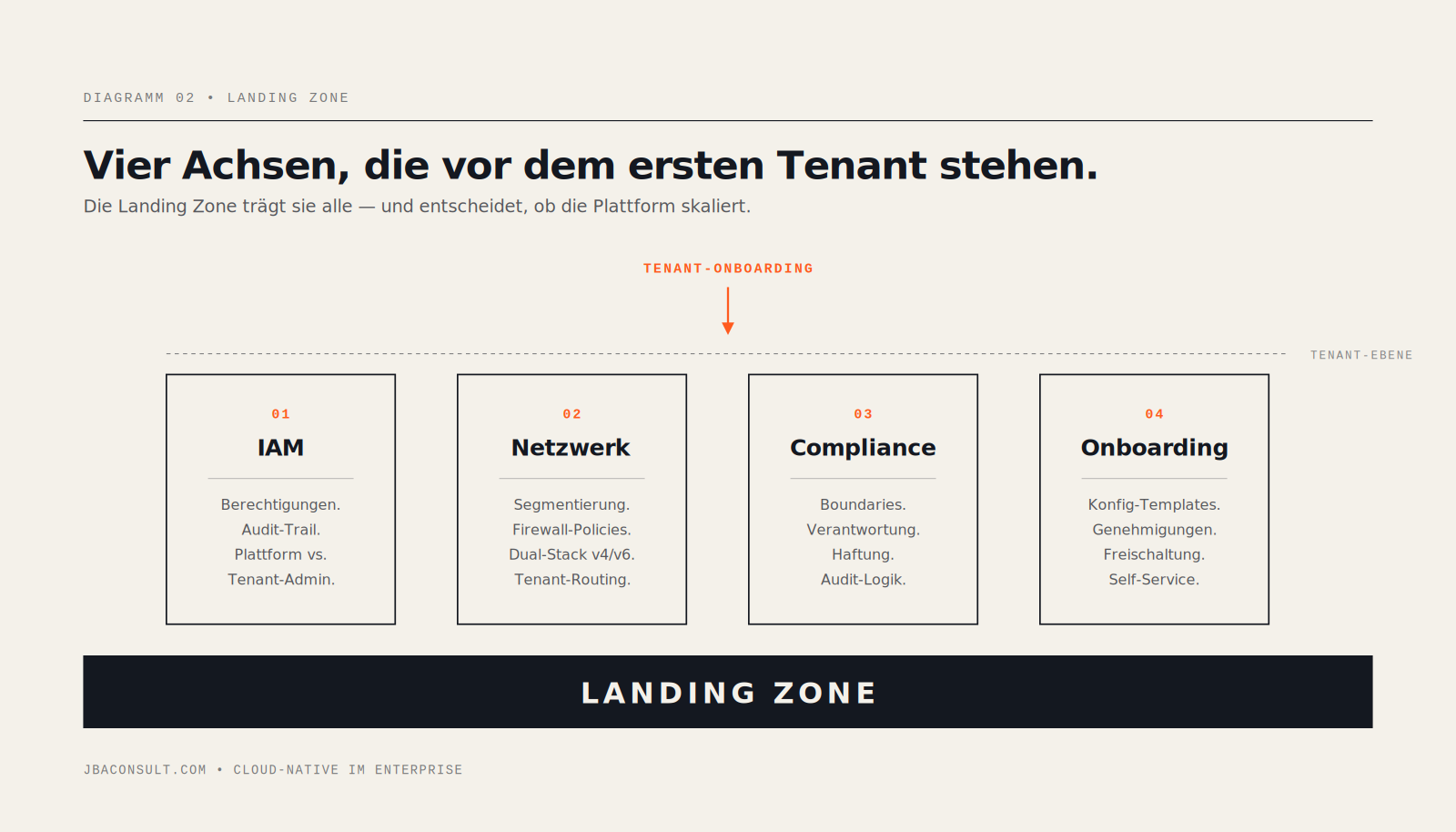 Vier Säulen einer Landing Zone — IAM, Netzwerk, Compliance, Onboarding — als Fundament vor dem ersten Tenant-Onboarding