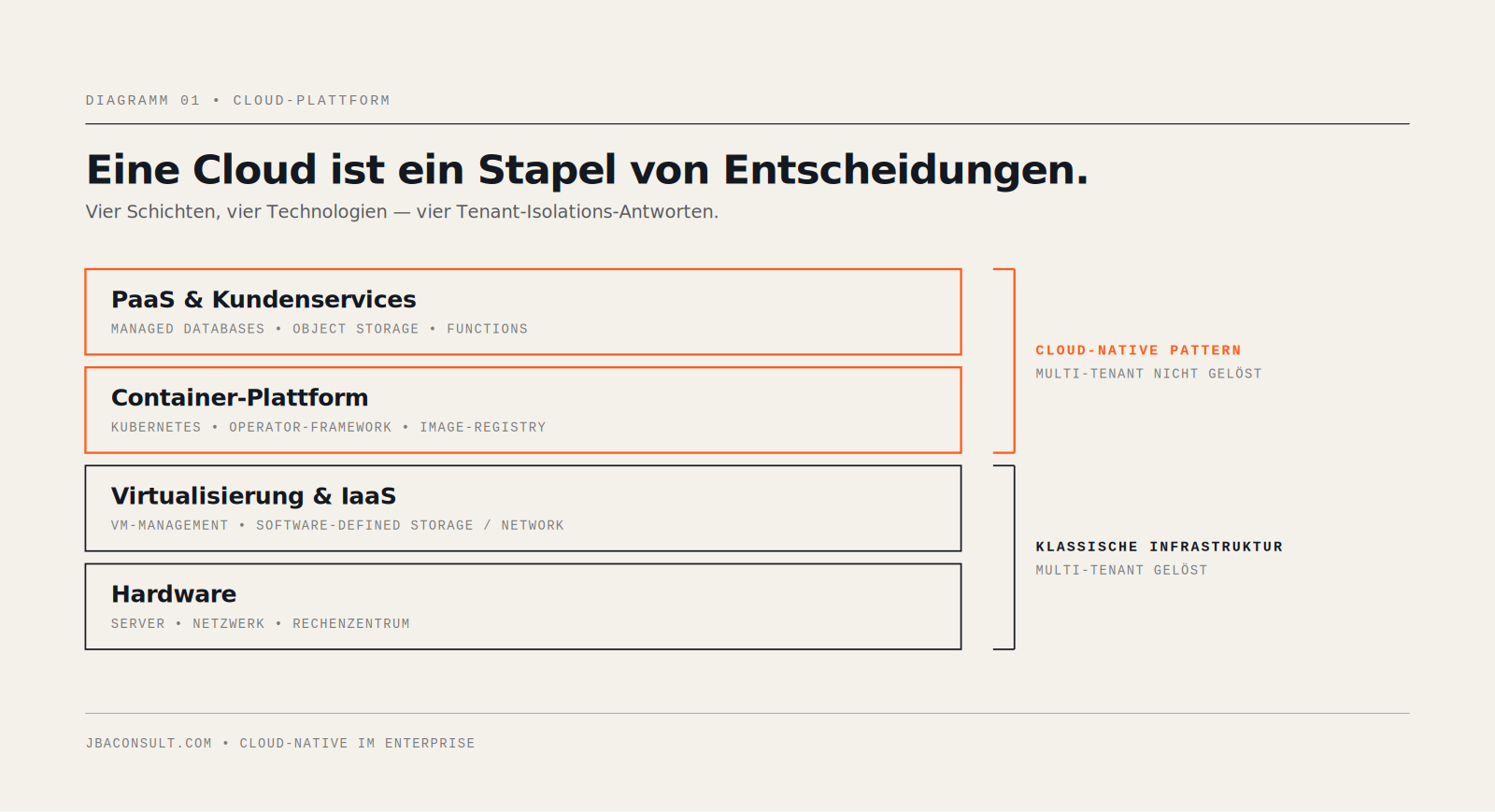 Cloud-Plattform aus vier Schichten — obere zwei (PaaS, Container) Cloud-Native ohne Multi-Tenant-Isolation, untere zwei (IaaS, Hardware) klassisch isoliert