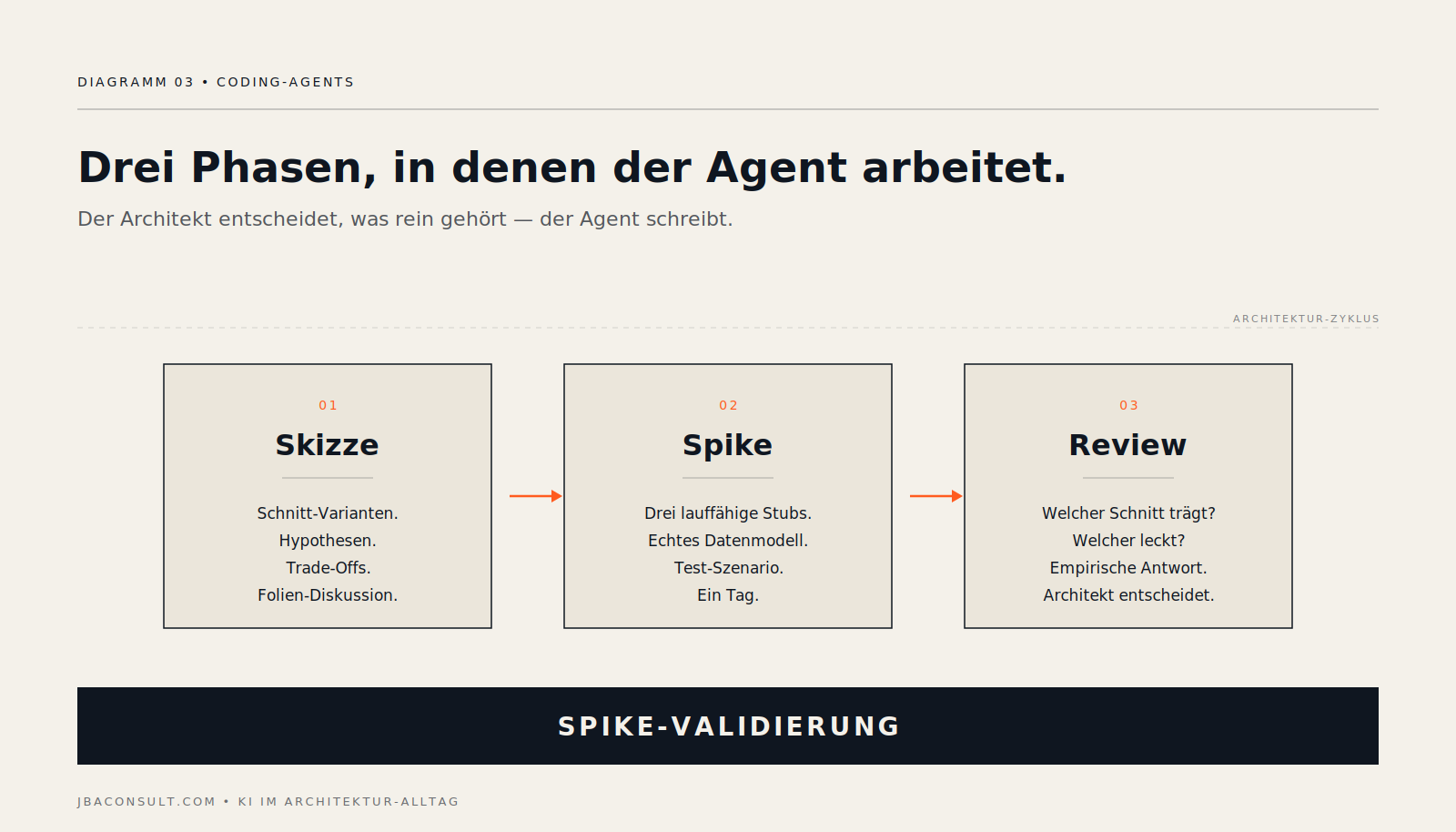 Diagramm in drei Phasen: Skizze, Spike, Review — der Coding-Agent schreibt, der Architekt entscheidet.