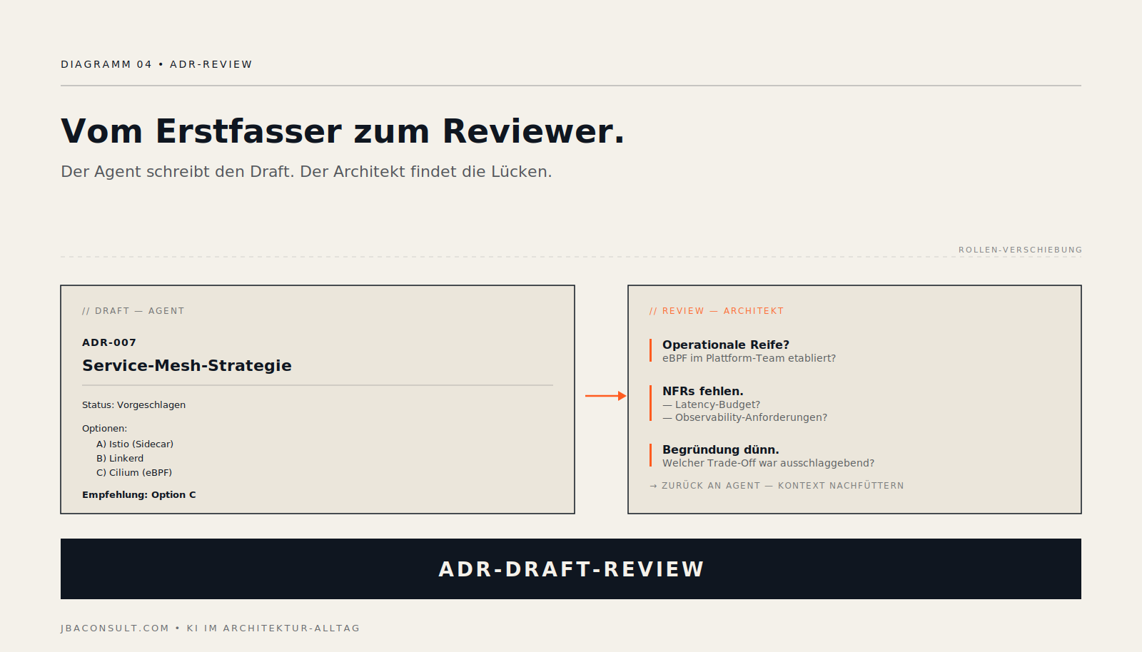 Diagramm zur Rollen-Verschiebung beim ADR-Workflow: links der vom Coding-Agent erzeugte ADR-Draft, rechts drei Reviewer-Annotations des Architekten.
