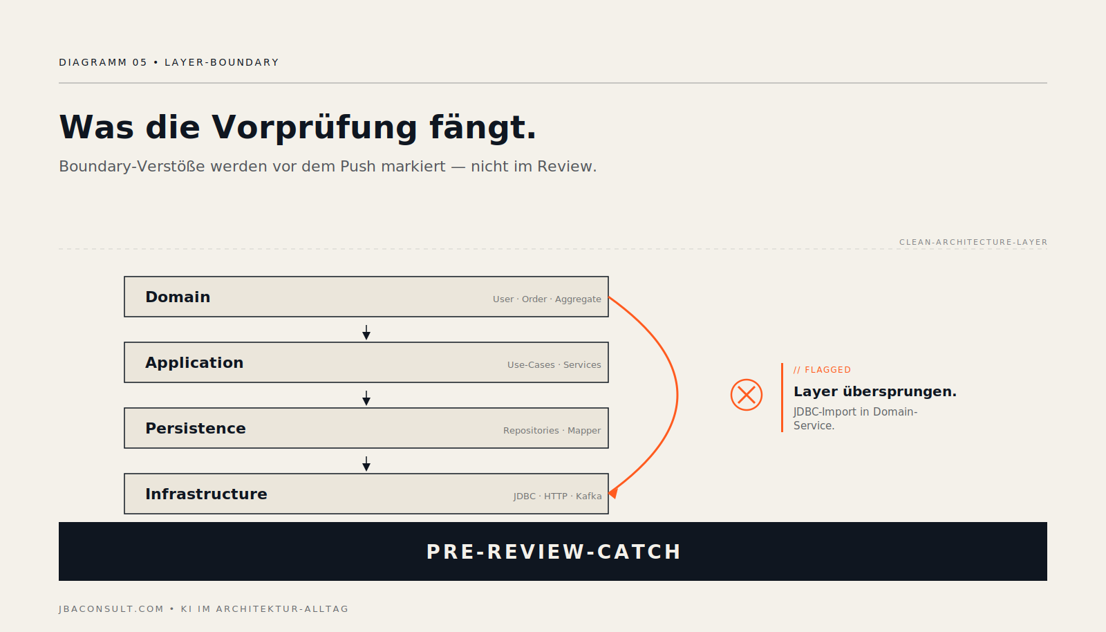 Diagramm der vier Clean-Architecture-Layer mit einem Boundary-Verstoß: JDBC-Import direkt im Domain-Layer, von der Vorprüfung gefangen.